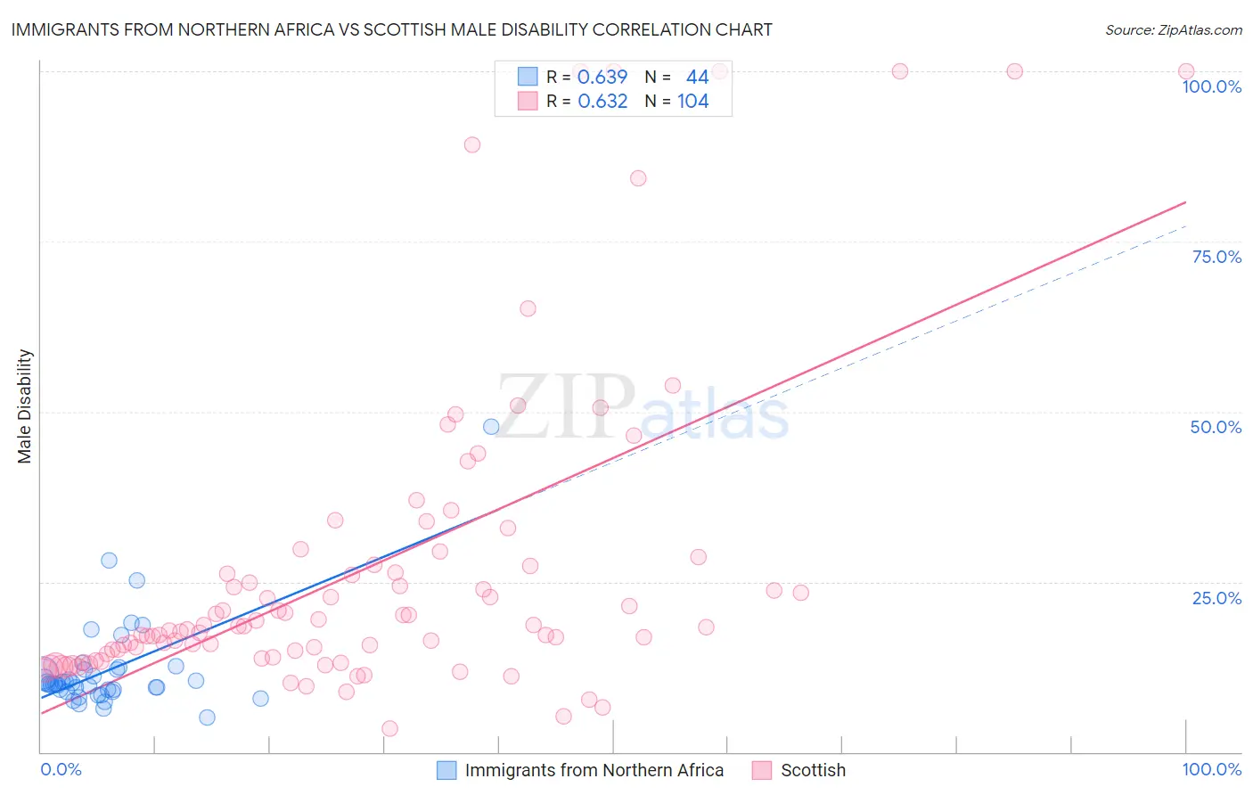 Immigrants from Northern Africa vs Scottish Male Disability
