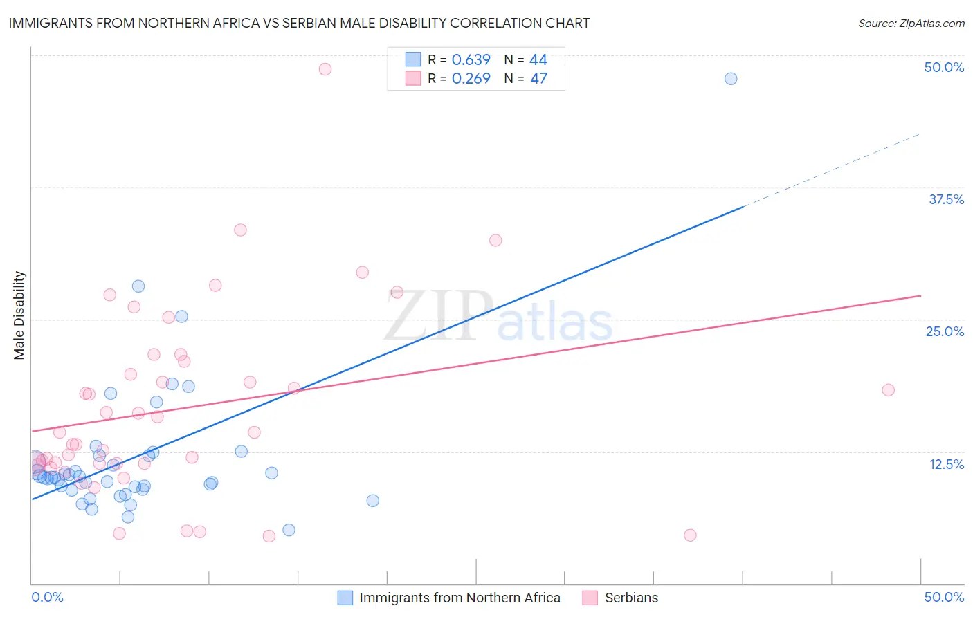 Immigrants from Northern Africa vs Serbian Male Disability