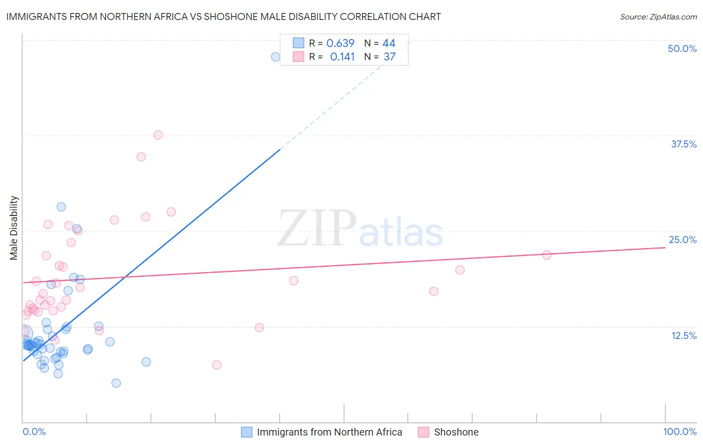 Immigrants from Northern Africa vs Shoshone Male Disability