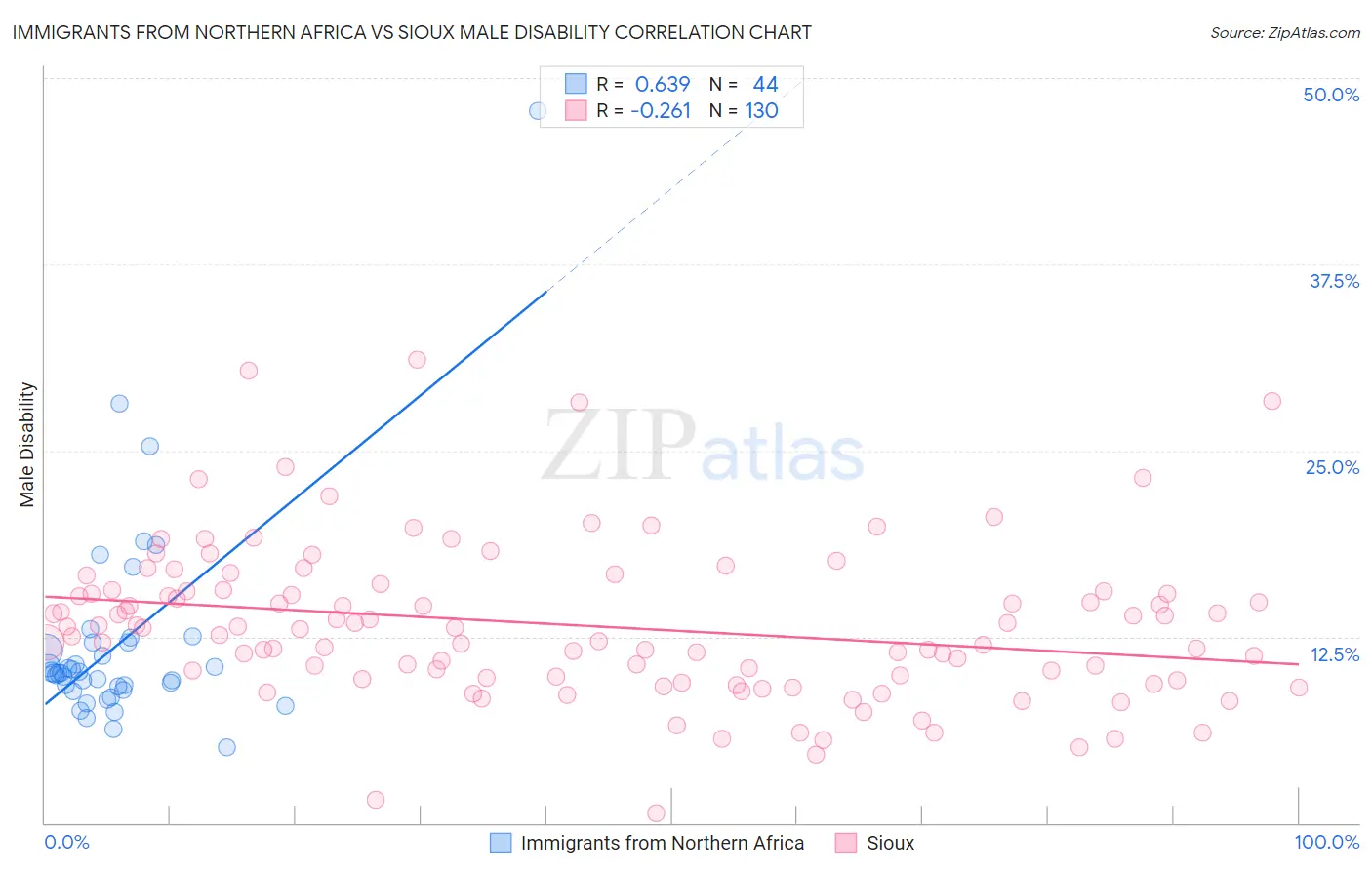 Immigrants from Northern Africa vs Sioux Male Disability