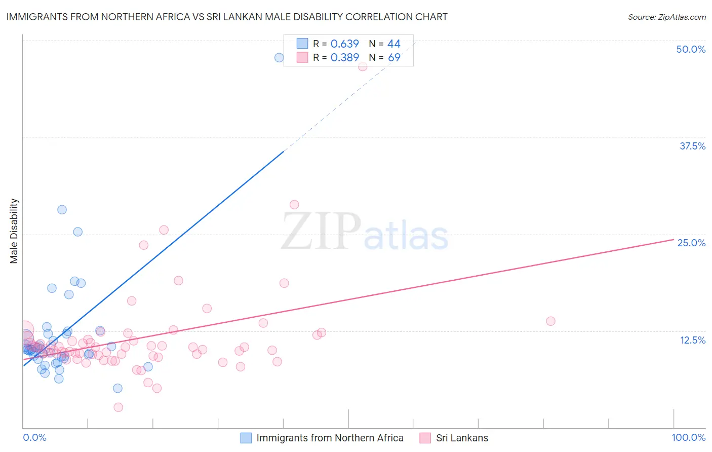 Immigrants from Northern Africa vs Sri Lankan Male Disability
