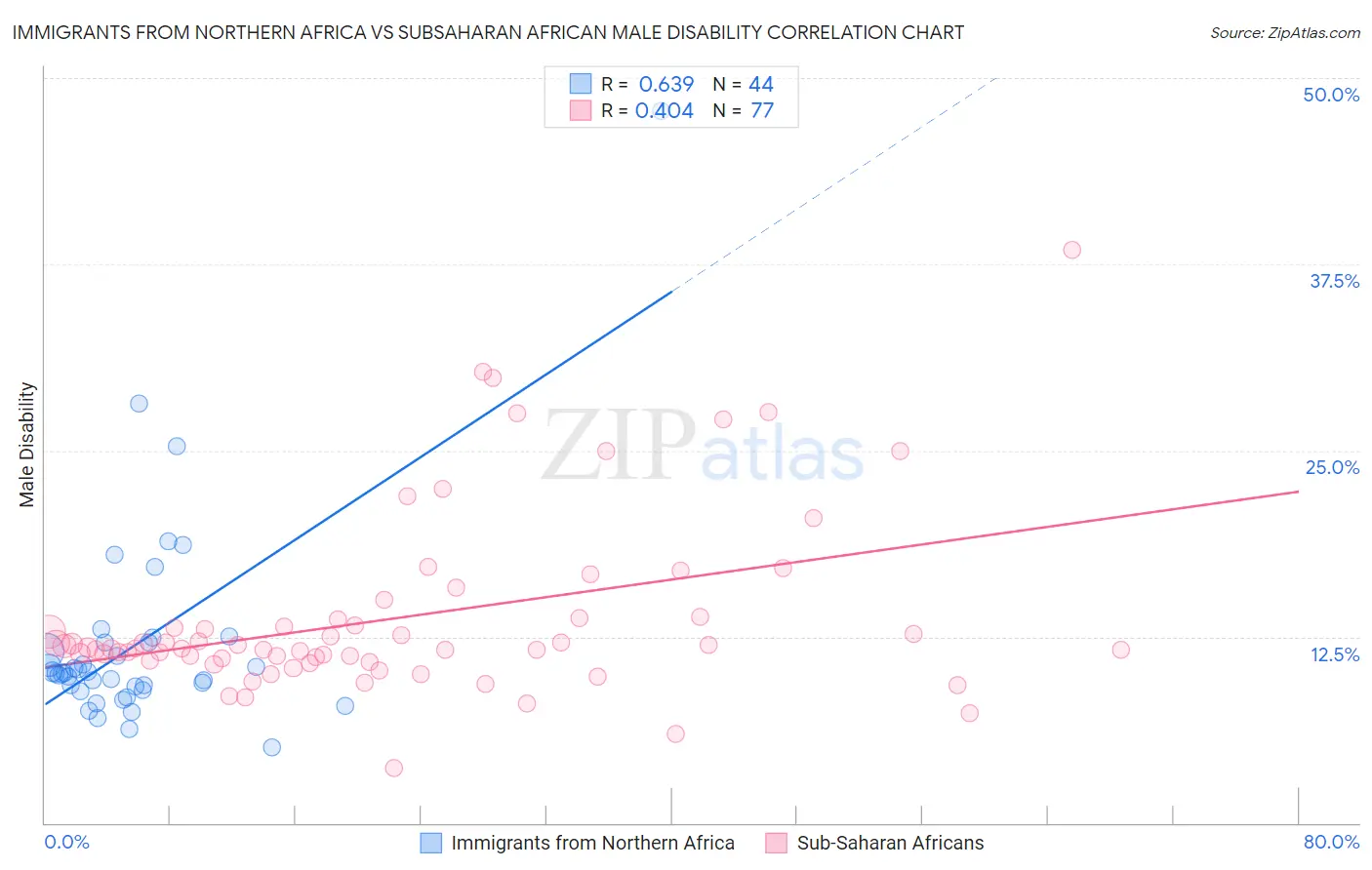 Immigrants from Northern Africa vs Subsaharan African Male Disability