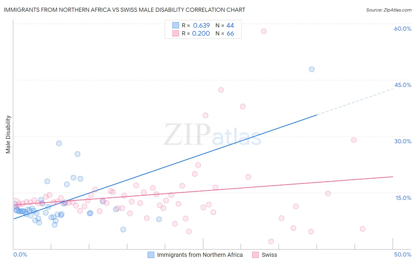 Immigrants from Northern Africa vs Swiss Male Disability