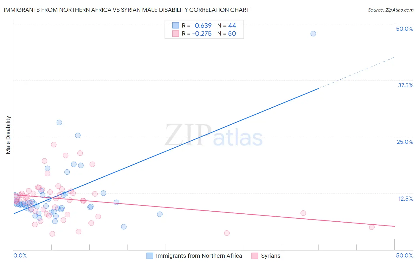Immigrants from Northern Africa vs Syrian Male Disability