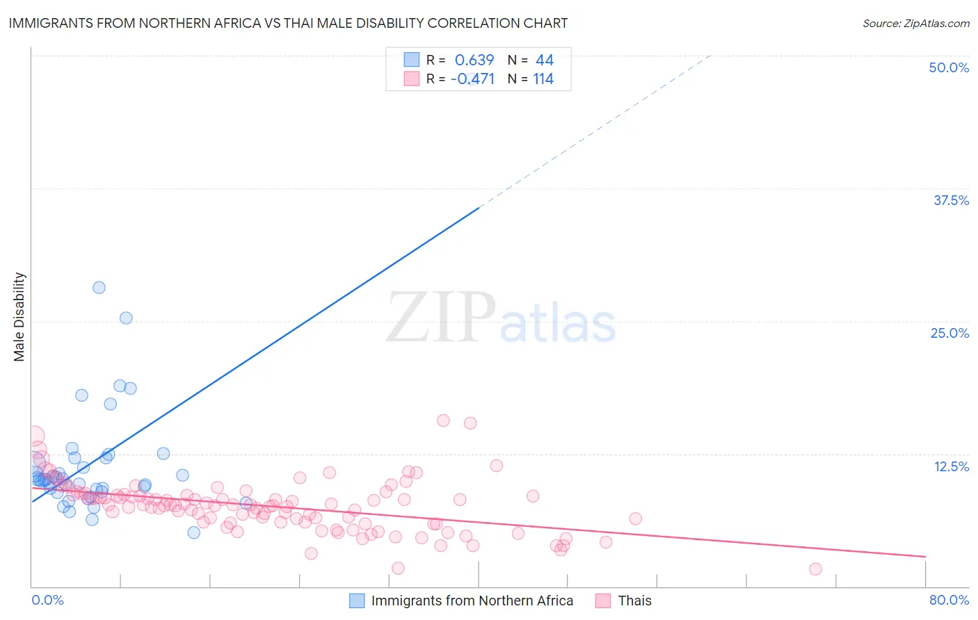 Immigrants from Northern Africa vs Thai Male Disability