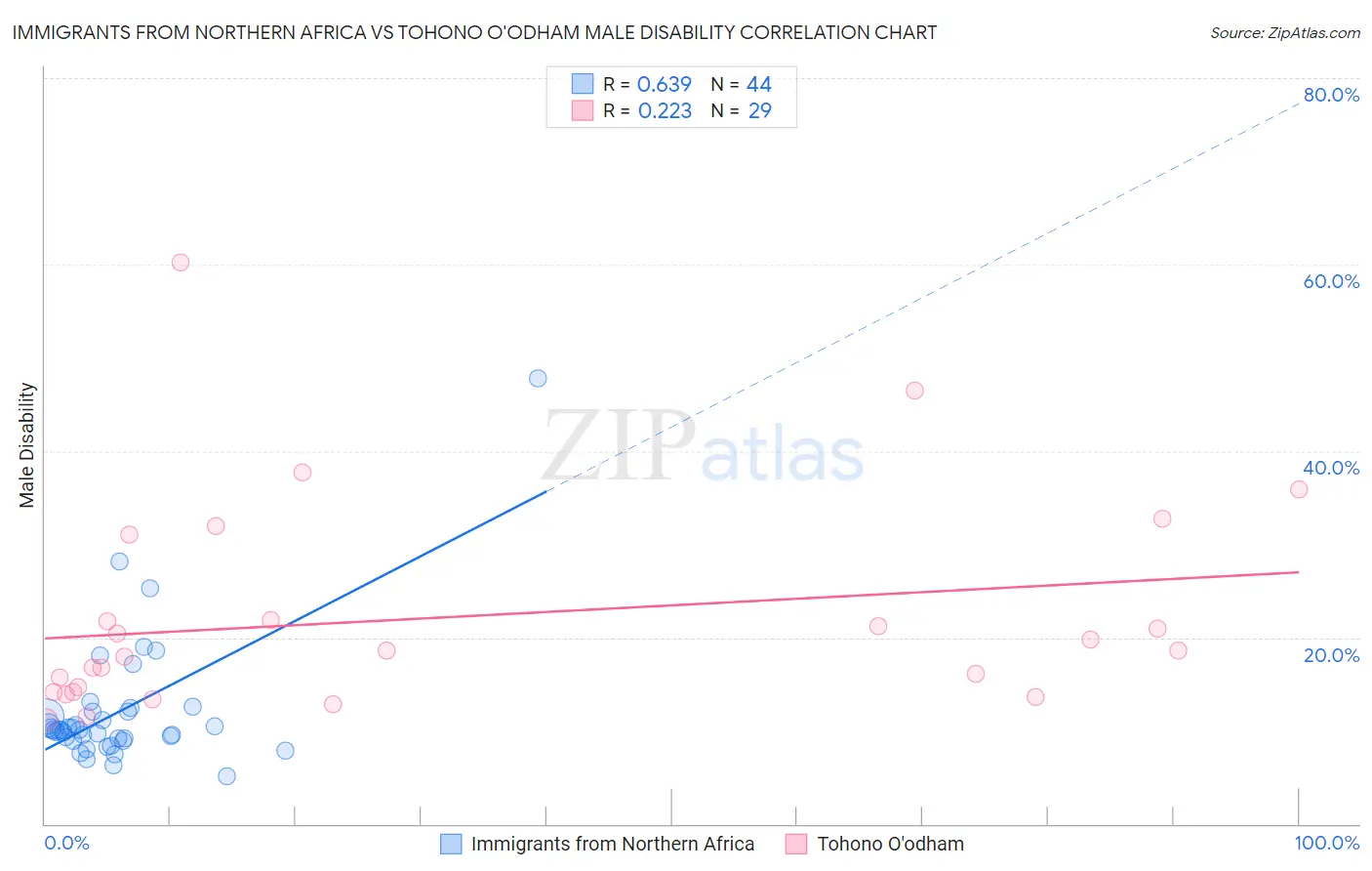 Immigrants from Northern Africa vs Tohono O'odham Male Disability