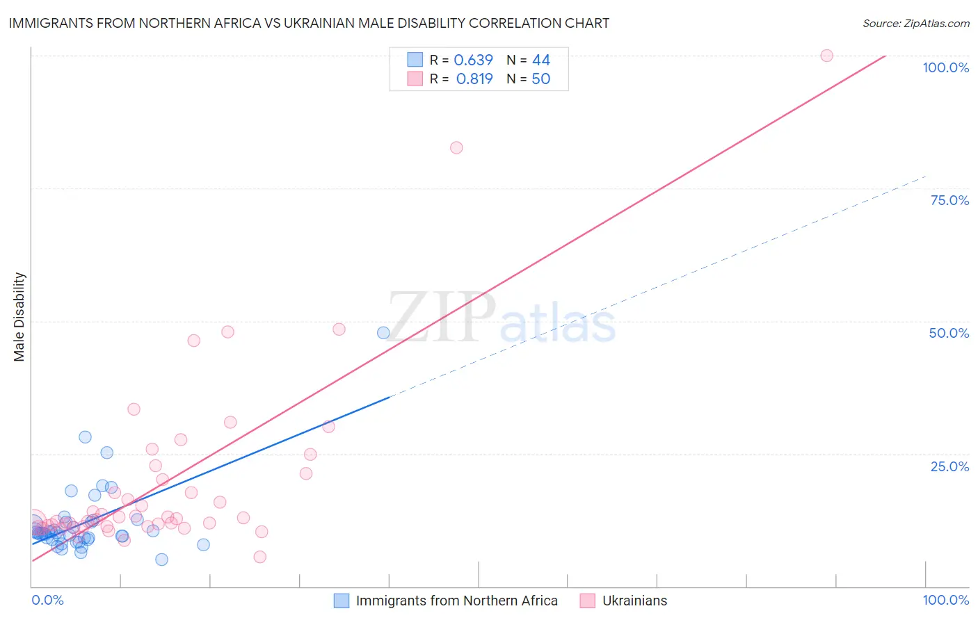 Immigrants from Northern Africa vs Ukrainian Male Disability