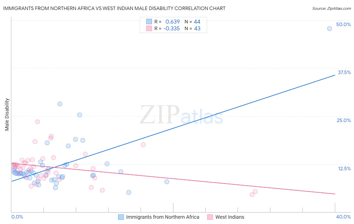 Immigrants from Northern Africa vs West Indian Male Disability