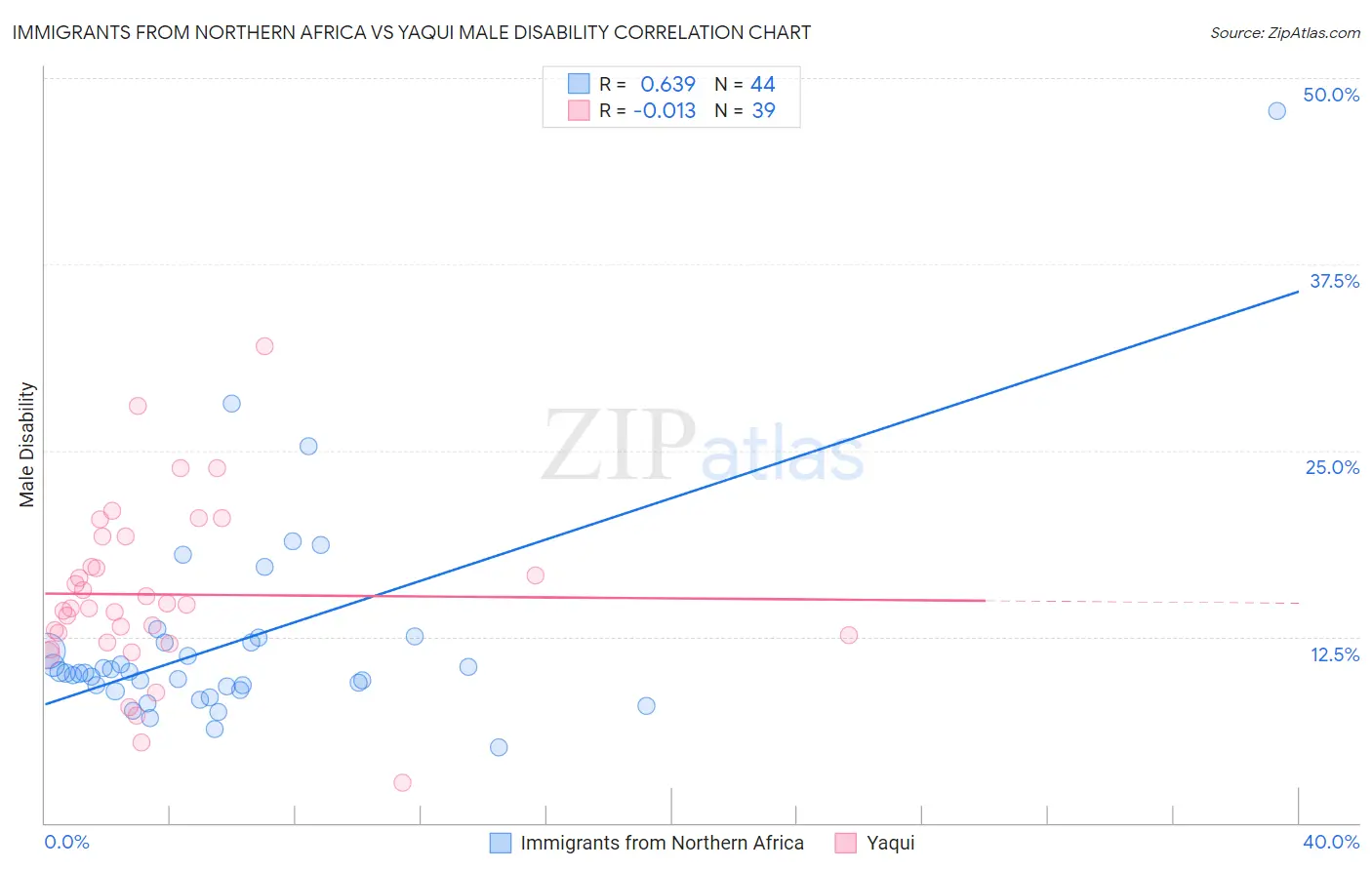 Immigrants from Northern Africa vs Yaqui Male Disability