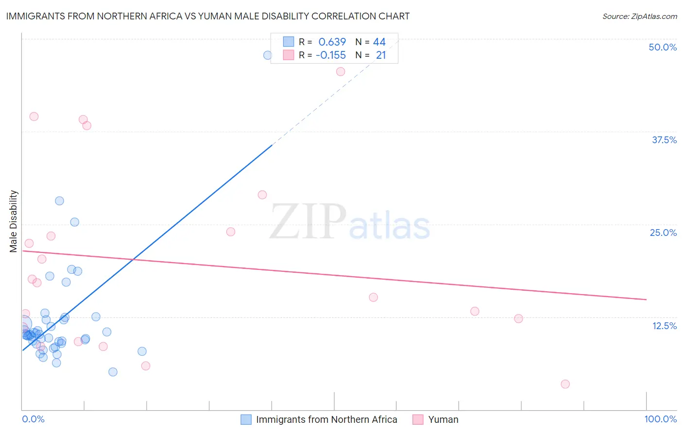 Immigrants from Northern Africa vs Yuman Male Disability