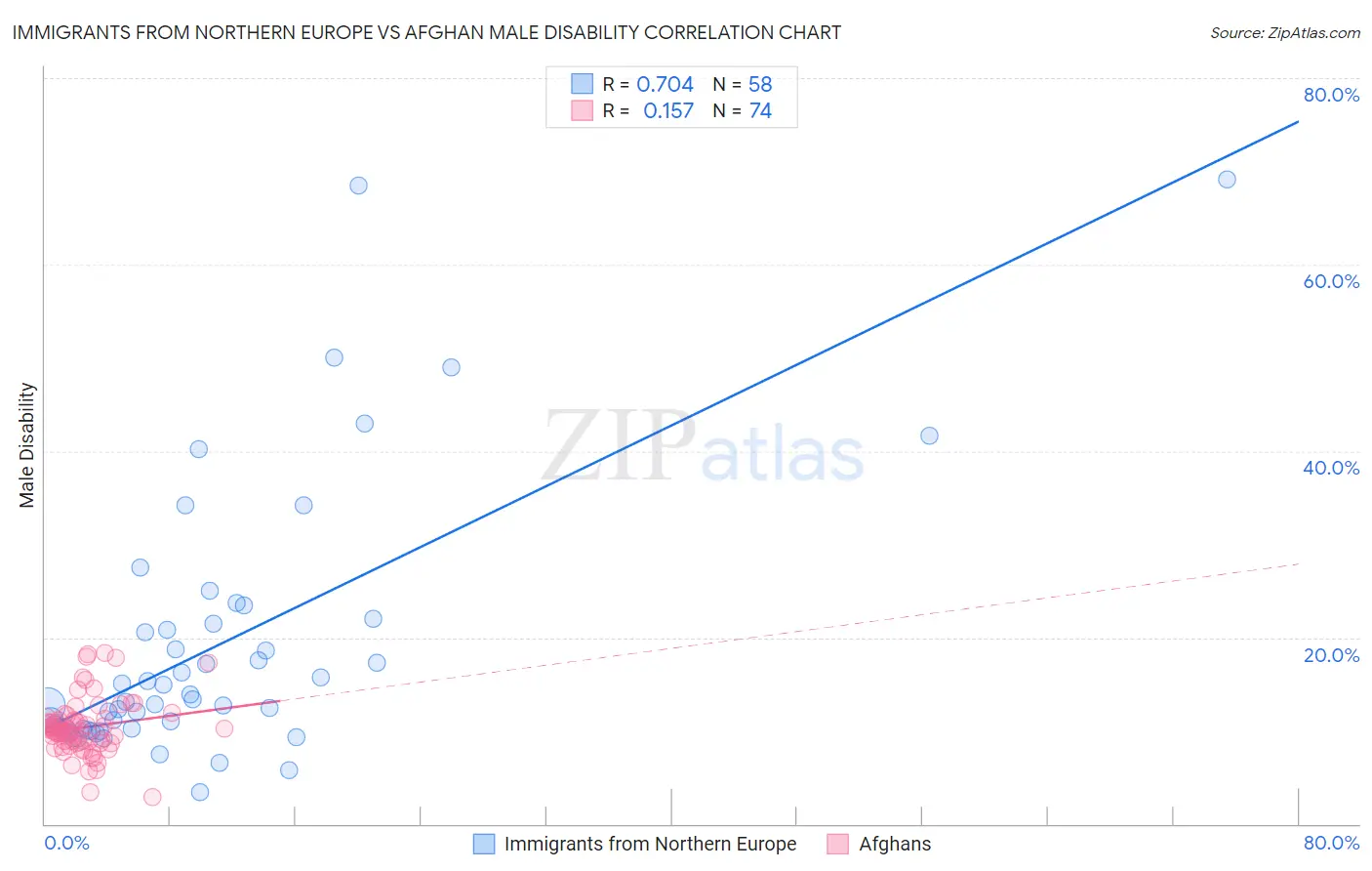Immigrants from Northern Europe vs Afghan Male Disability