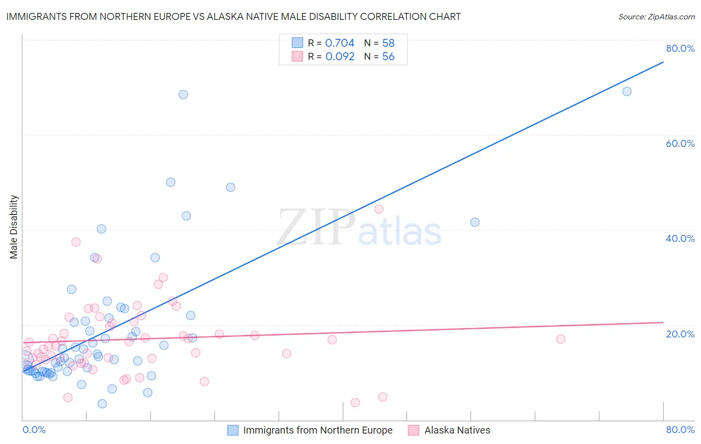Immigrants from Northern Europe vs Alaska Native Male Disability