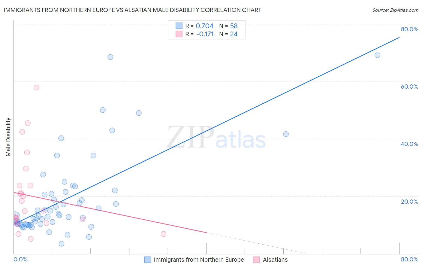 Immigrants from Northern Europe vs Alsatian Male Disability