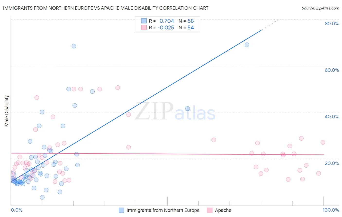 Immigrants from Northern Europe vs Apache Male Disability