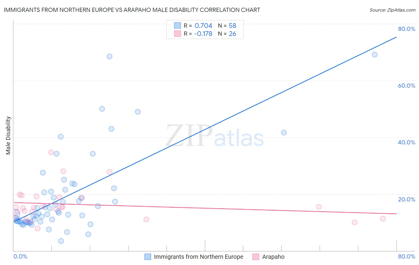 Immigrants from Northern Europe vs Arapaho Male Disability