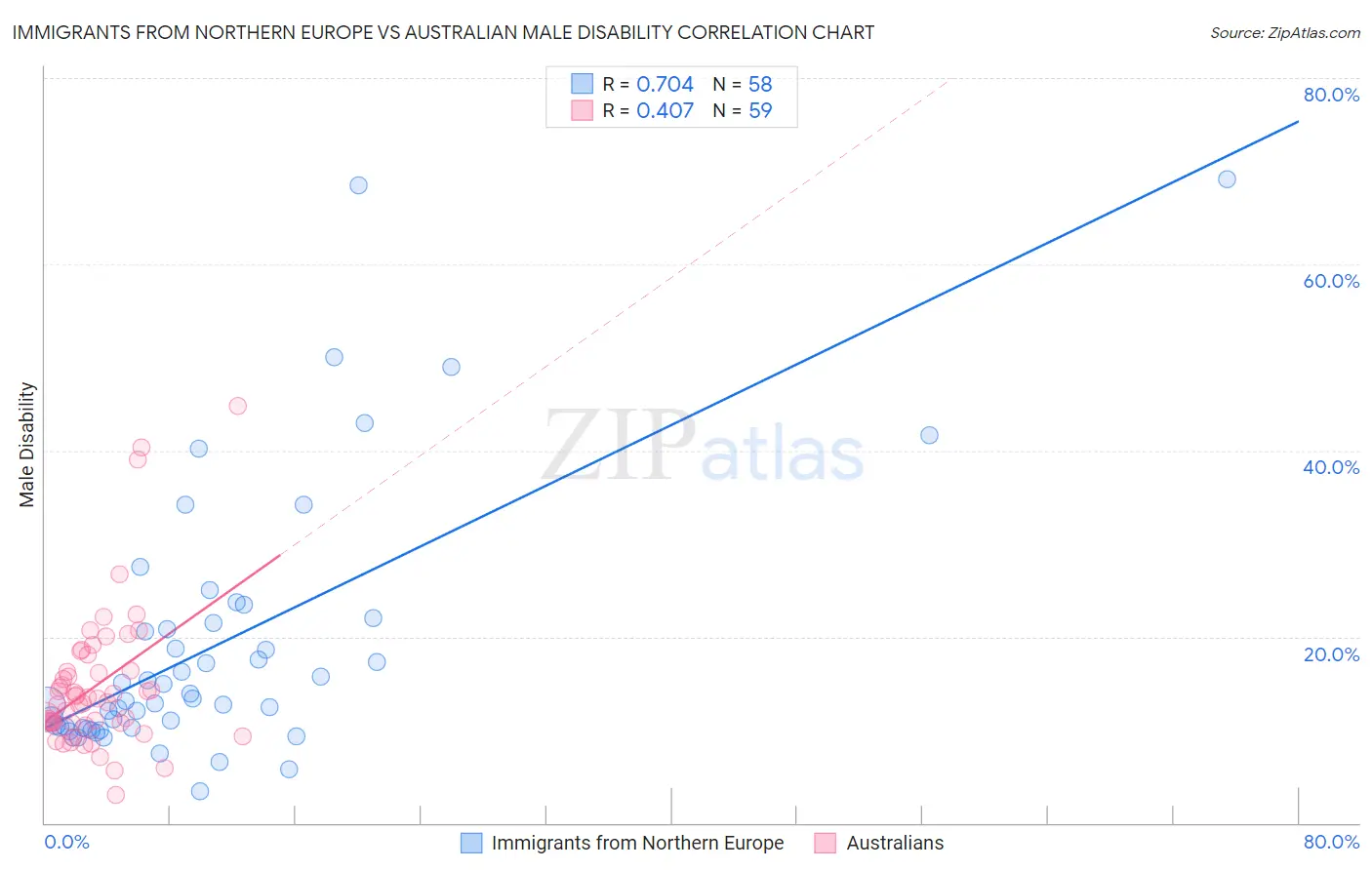 Immigrants from Northern Europe vs Australian Male Disability