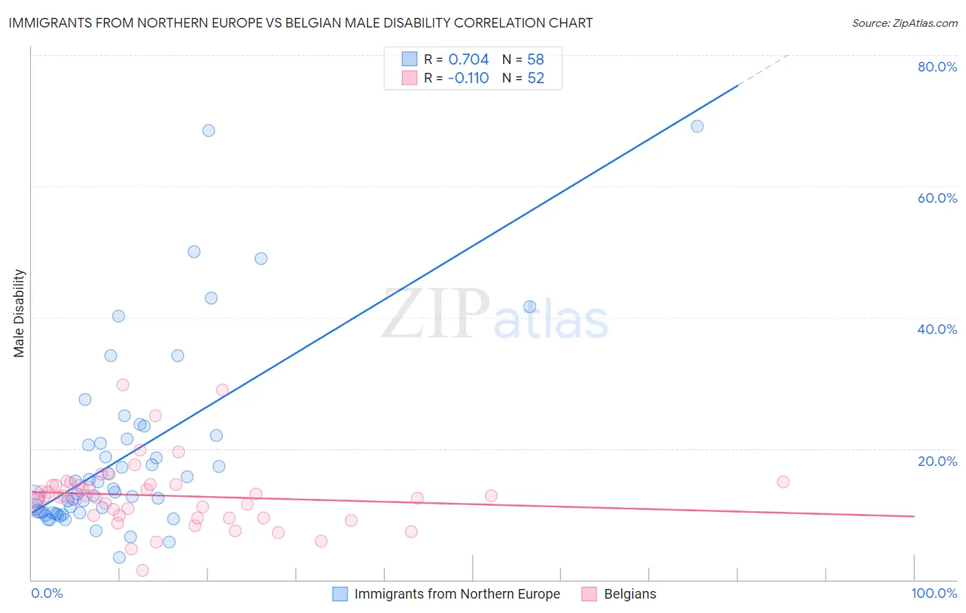 Immigrants from Northern Europe vs Belgian Male Disability