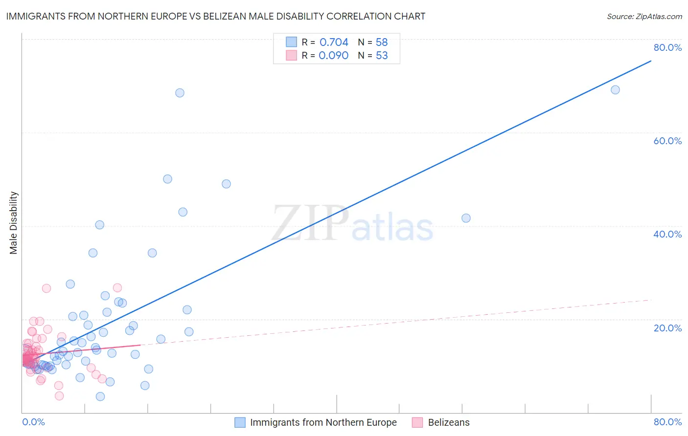 Immigrants from Northern Europe vs Belizean Male Disability
