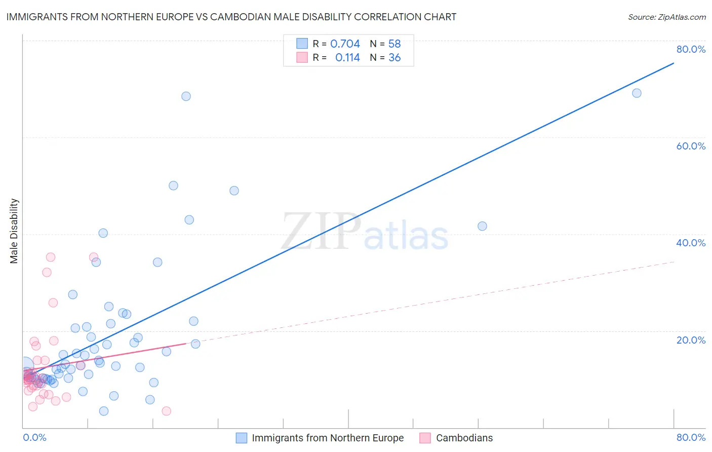 Immigrants from Northern Europe vs Cambodian Male Disability