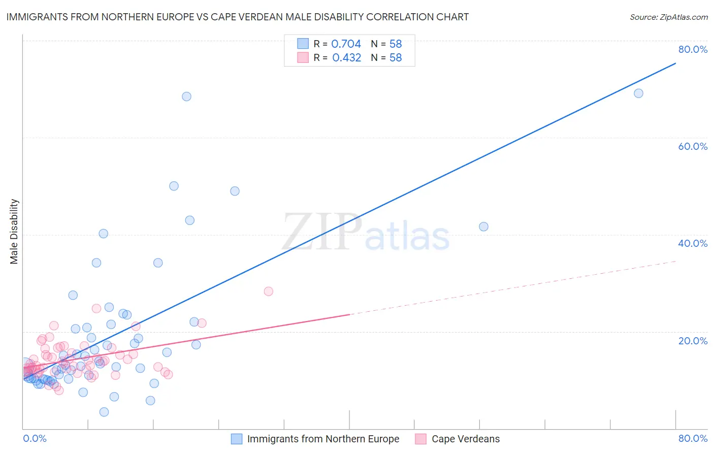 Immigrants from Northern Europe vs Cape Verdean Male Disability