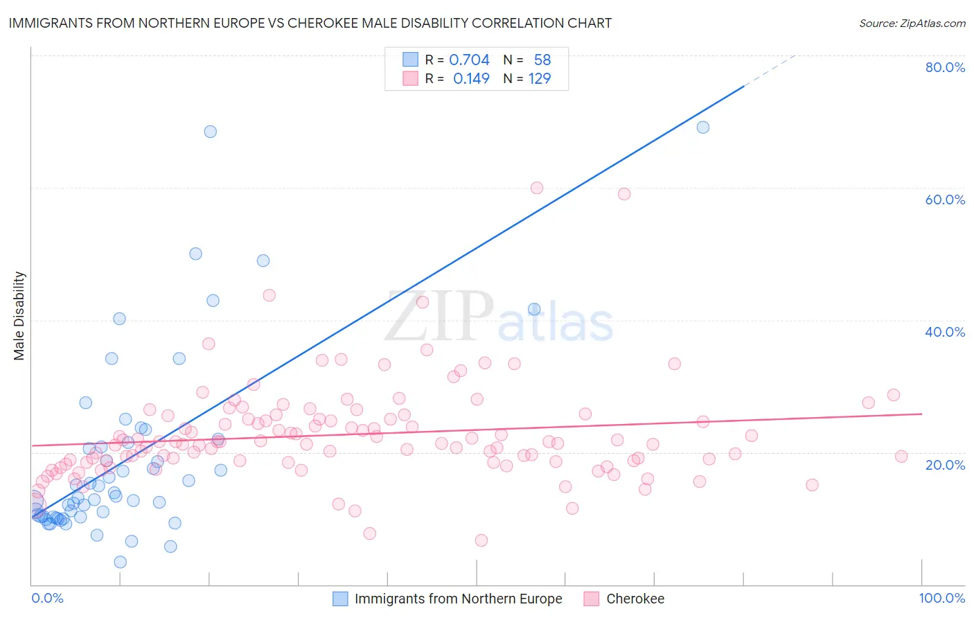 Immigrants from Northern Europe vs Cherokee Male Disability