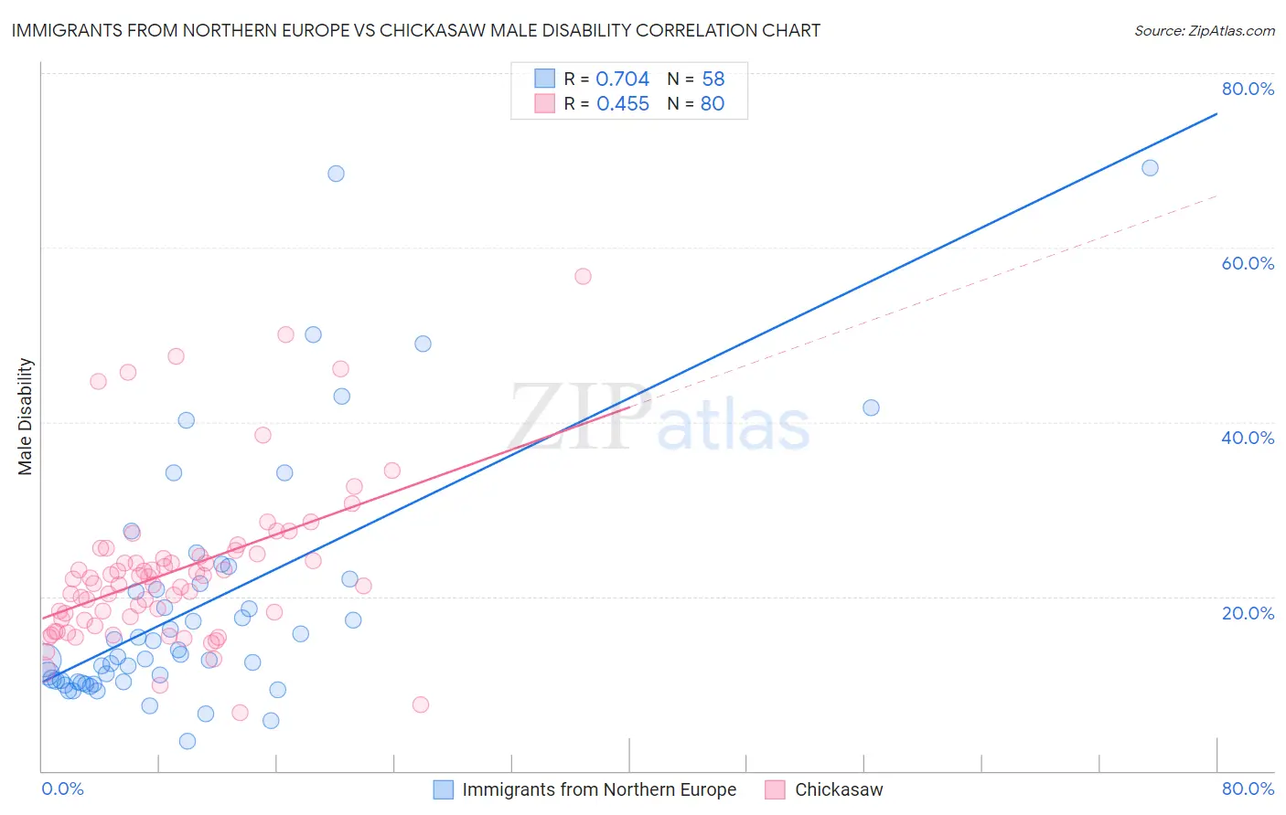 Immigrants from Northern Europe vs Chickasaw Male Disability