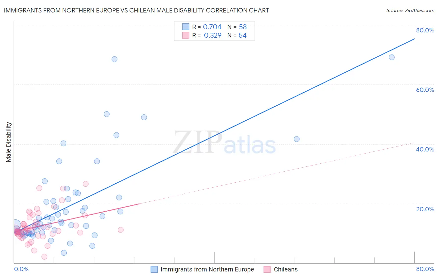Immigrants from Northern Europe vs Chilean Male Disability