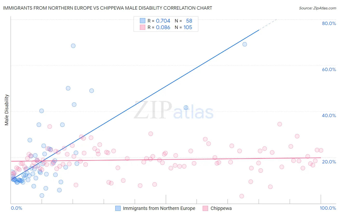 Immigrants from Northern Europe vs Chippewa Male Disability