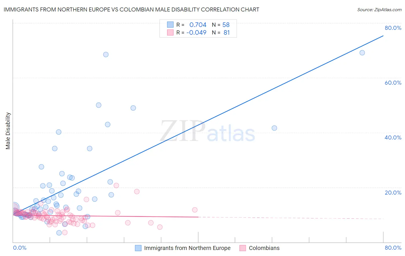 Immigrants from Northern Europe vs Colombian Male Disability