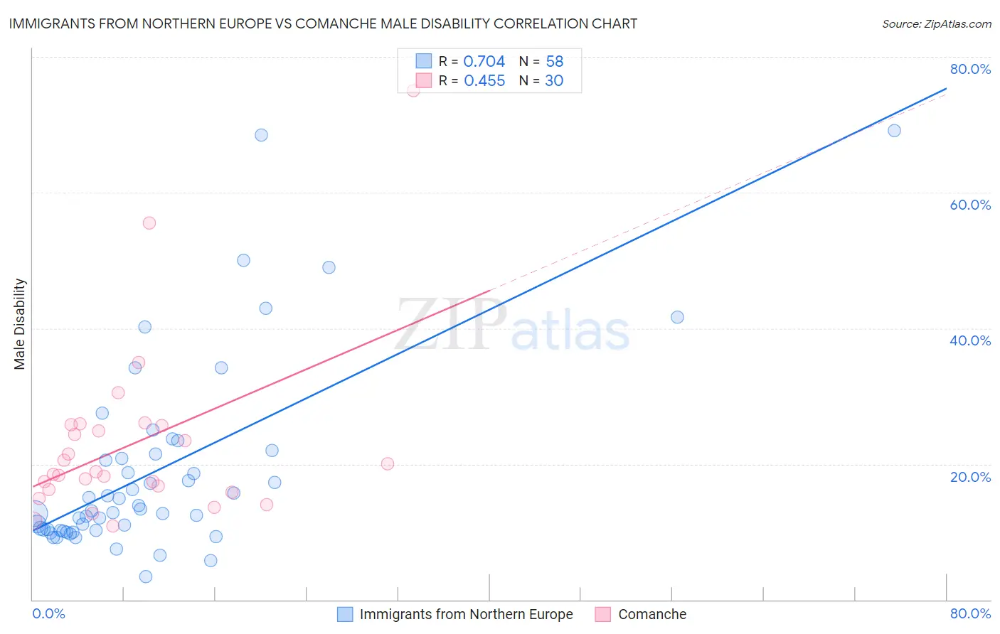Immigrants from Northern Europe vs Comanche Male Disability
