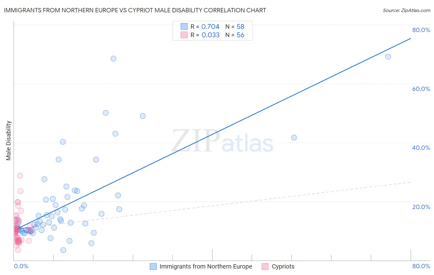 Immigrants from Northern Europe vs Cypriot Male Disability