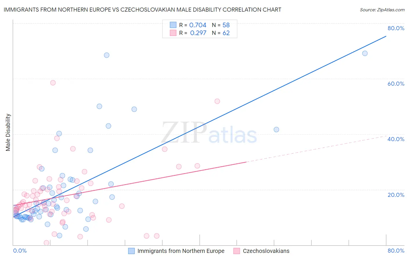 Immigrants from Northern Europe vs Czechoslovakian Male Disability