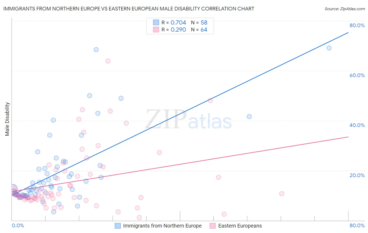 Immigrants from Northern Europe vs Eastern European Male Disability