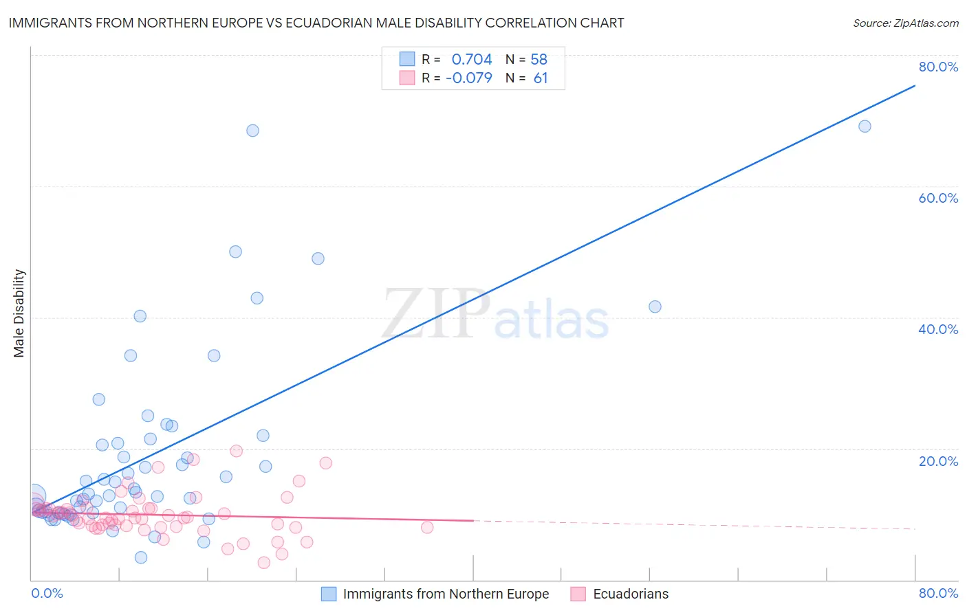 Immigrants from Northern Europe vs Ecuadorian Male Disability