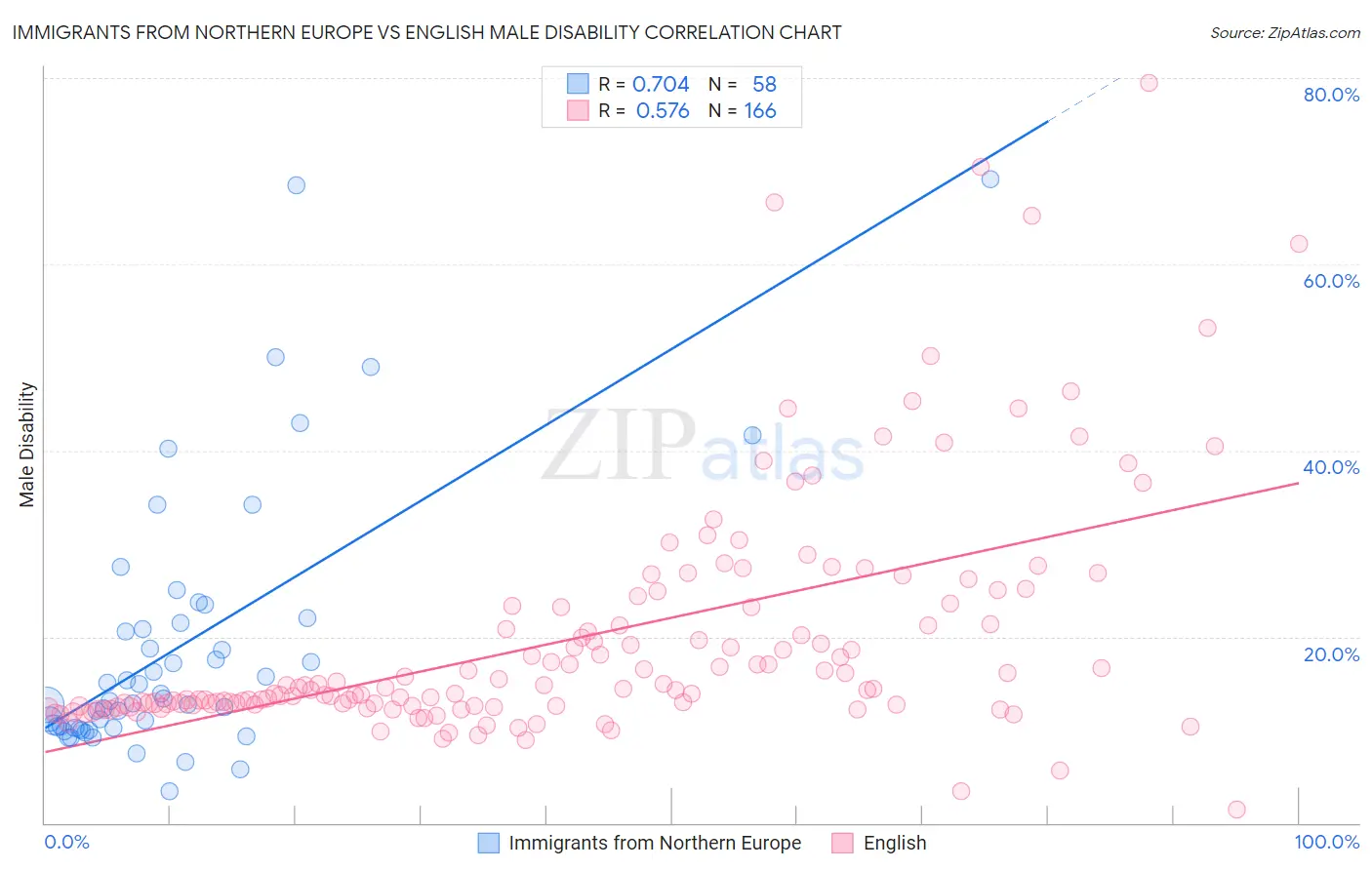 Immigrants from Northern Europe vs English Male Disability