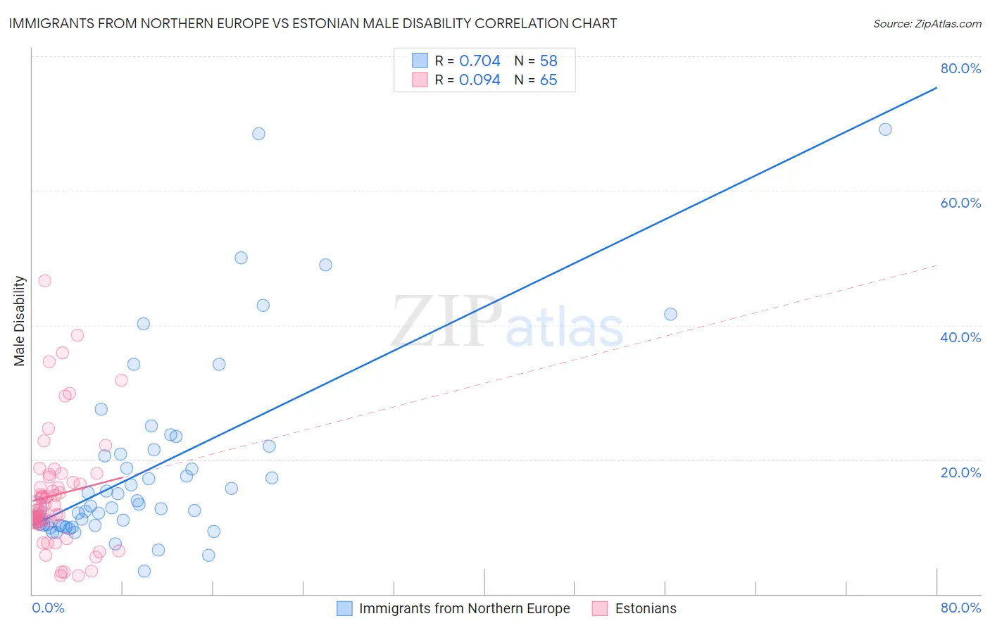 Immigrants from Northern Europe vs Estonian Male Disability