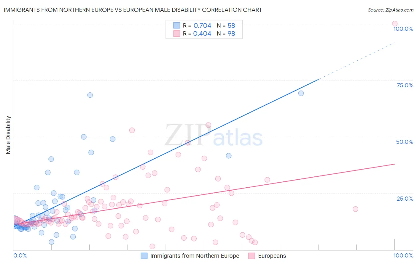 Immigrants from Northern Europe vs European Male Disability