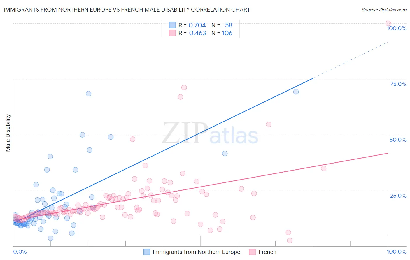Immigrants from Northern Europe vs French Male Disability