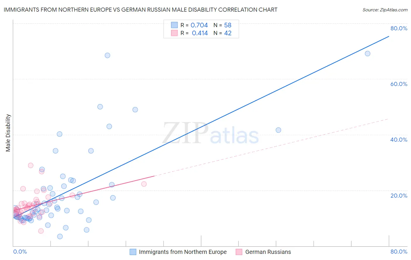 Immigrants from Northern Europe vs German Russian Male Disability