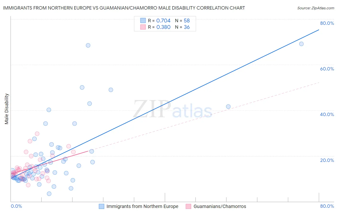 Immigrants from Northern Europe vs Guamanian/Chamorro Male Disability