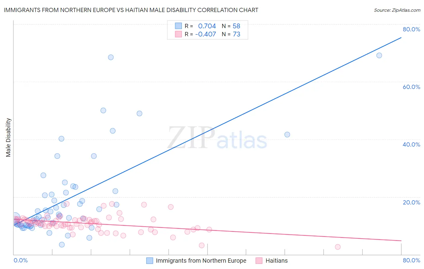 Immigrants from Northern Europe vs Haitian Male Disability