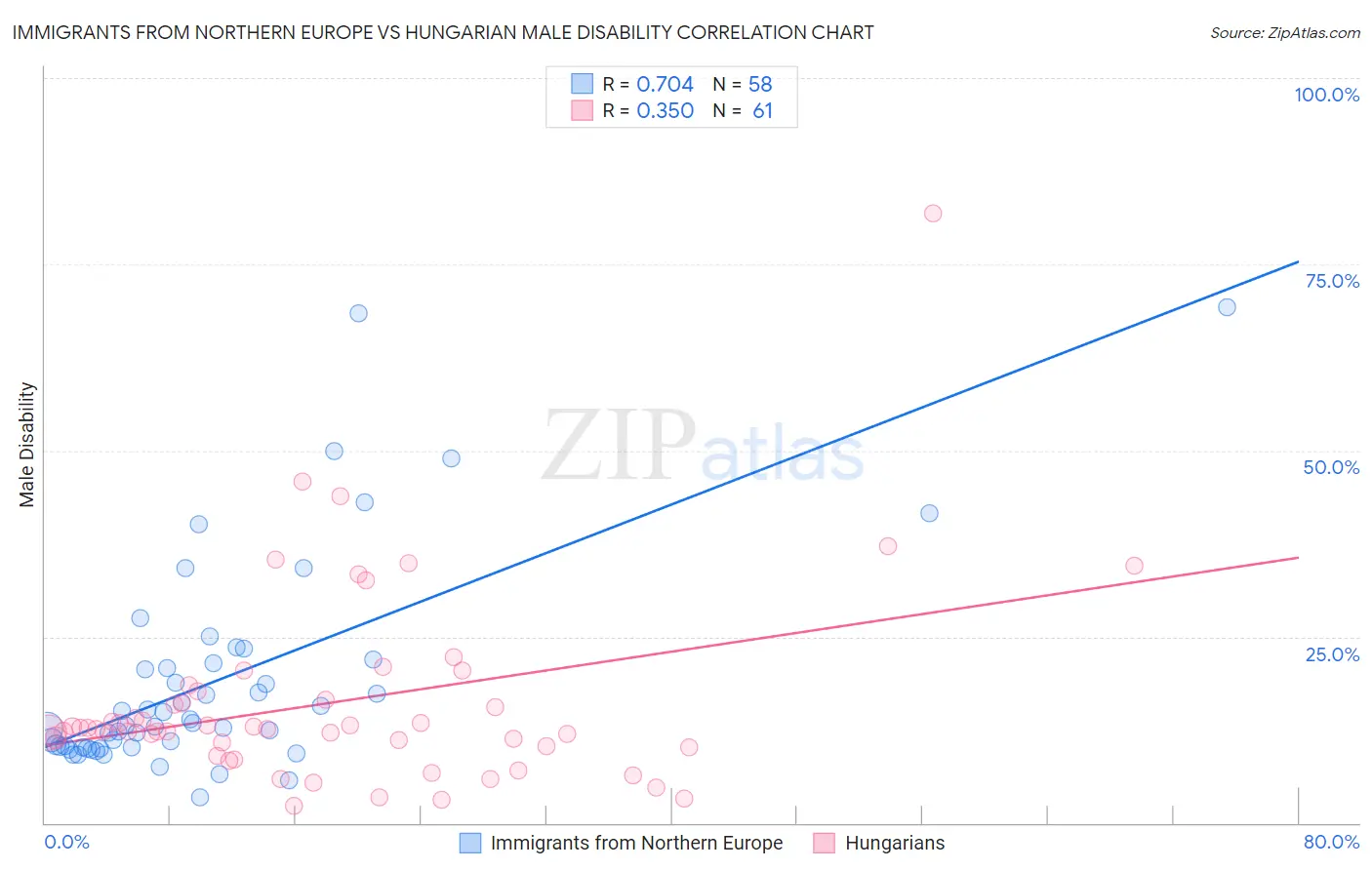 Immigrants from Northern Europe vs Hungarian Male Disability