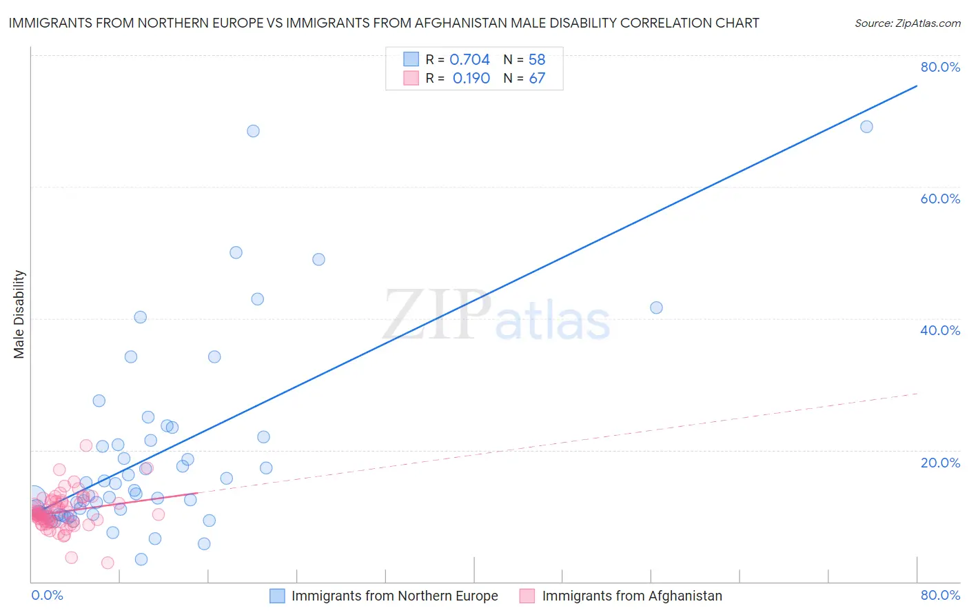 Immigrants from Northern Europe vs Immigrants from Afghanistan Male Disability