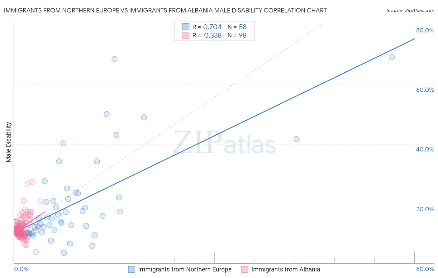 Immigrants from Northern Europe vs Immigrants from Albania Male Disability