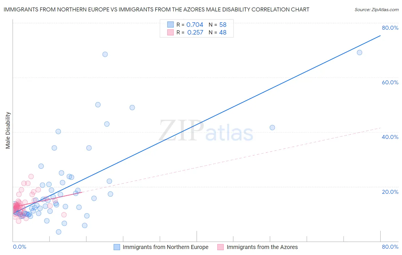 Immigrants from Northern Europe vs Immigrants from the Azores Male Disability