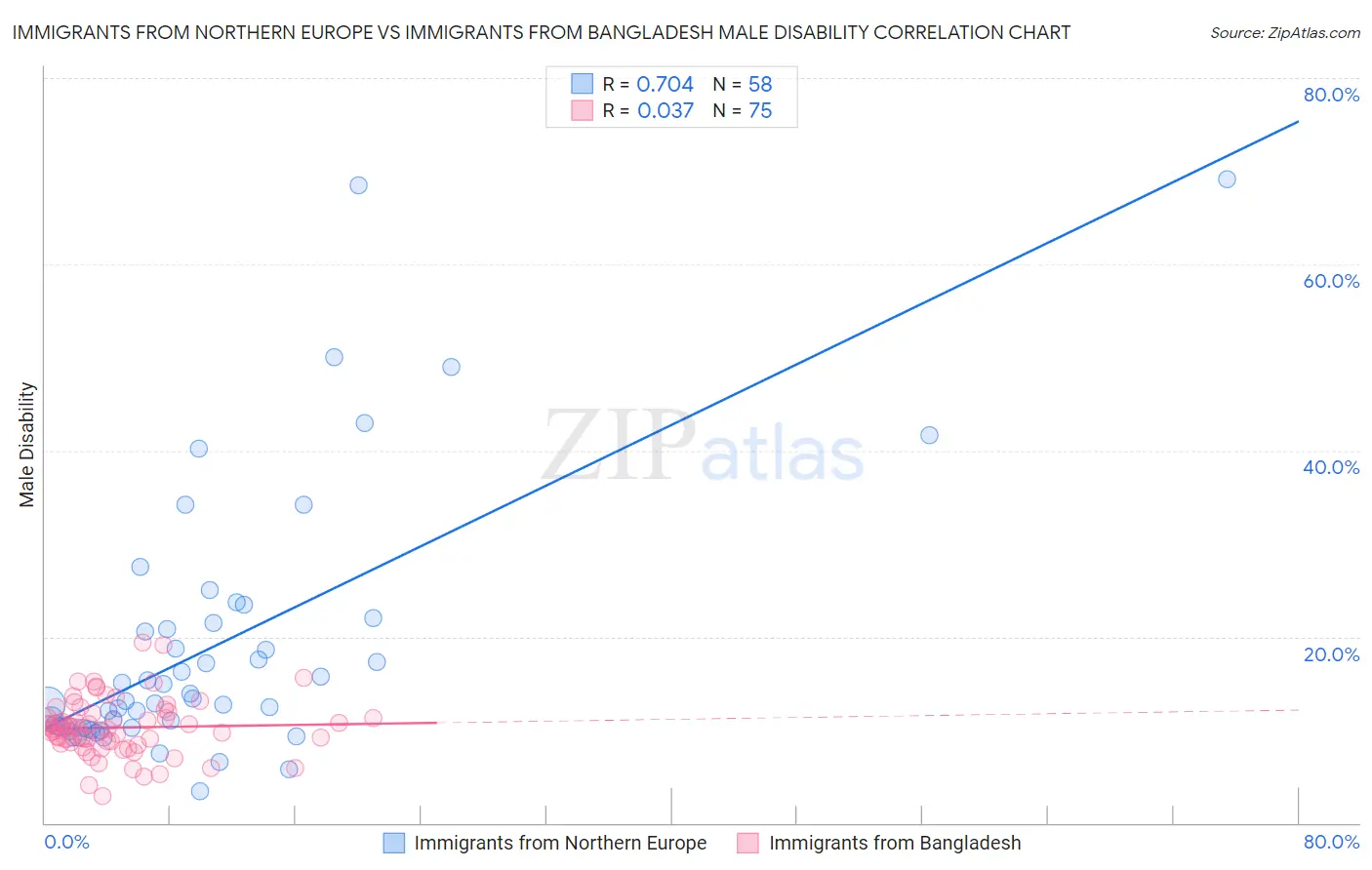 Immigrants from Northern Europe vs Immigrants from Bangladesh Male Disability