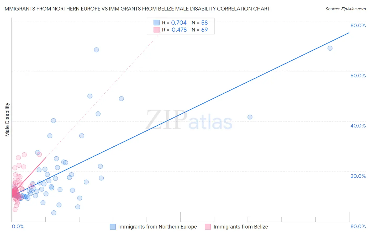 Immigrants from Northern Europe vs Immigrants from Belize Male Disability