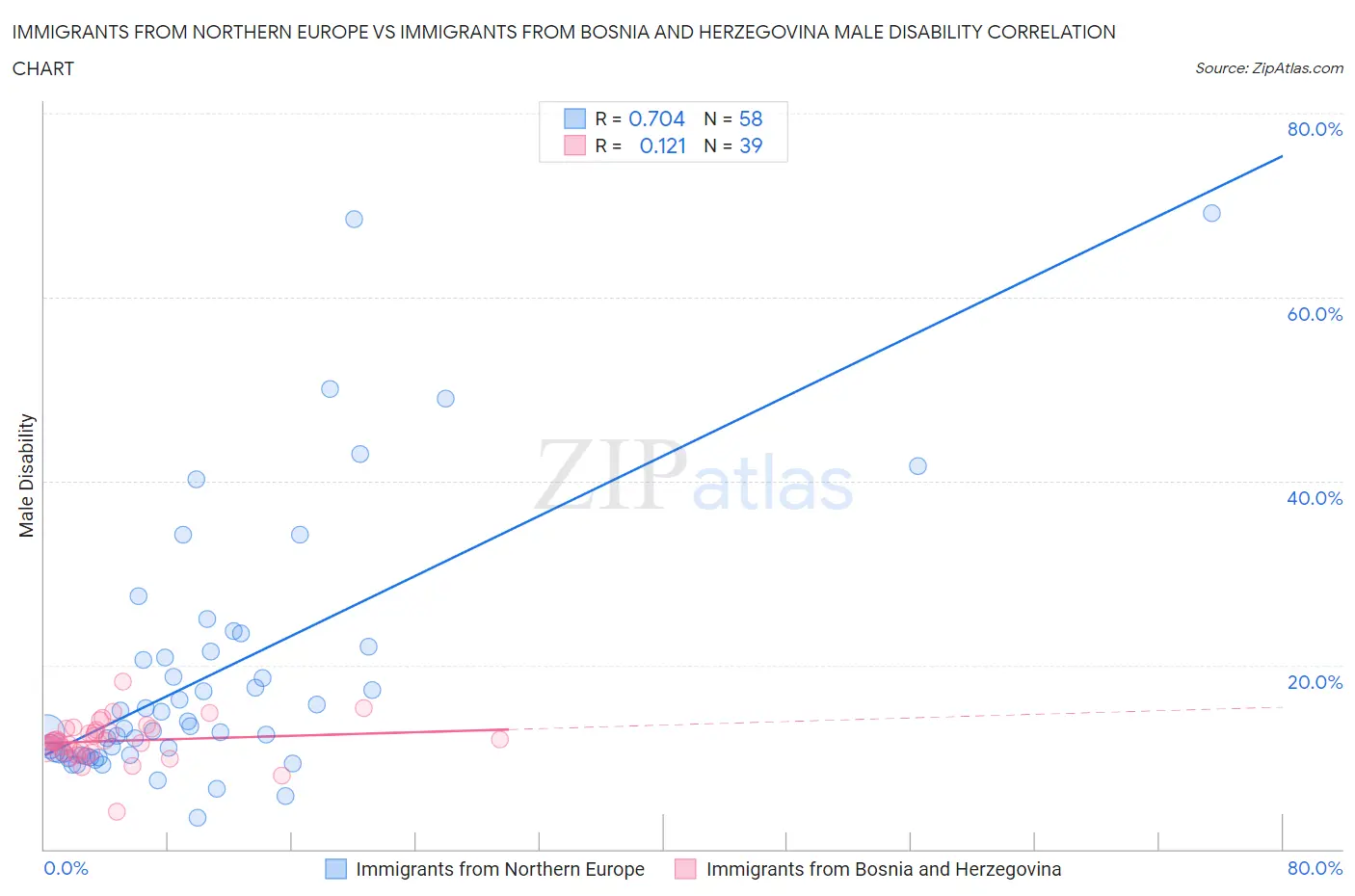 Immigrants from Northern Europe vs Immigrants from Bosnia and Herzegovina Male Disability