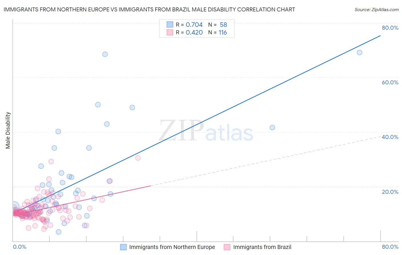 Immigrants from Northern Europe vs Immigrants from Brazil Male Disability