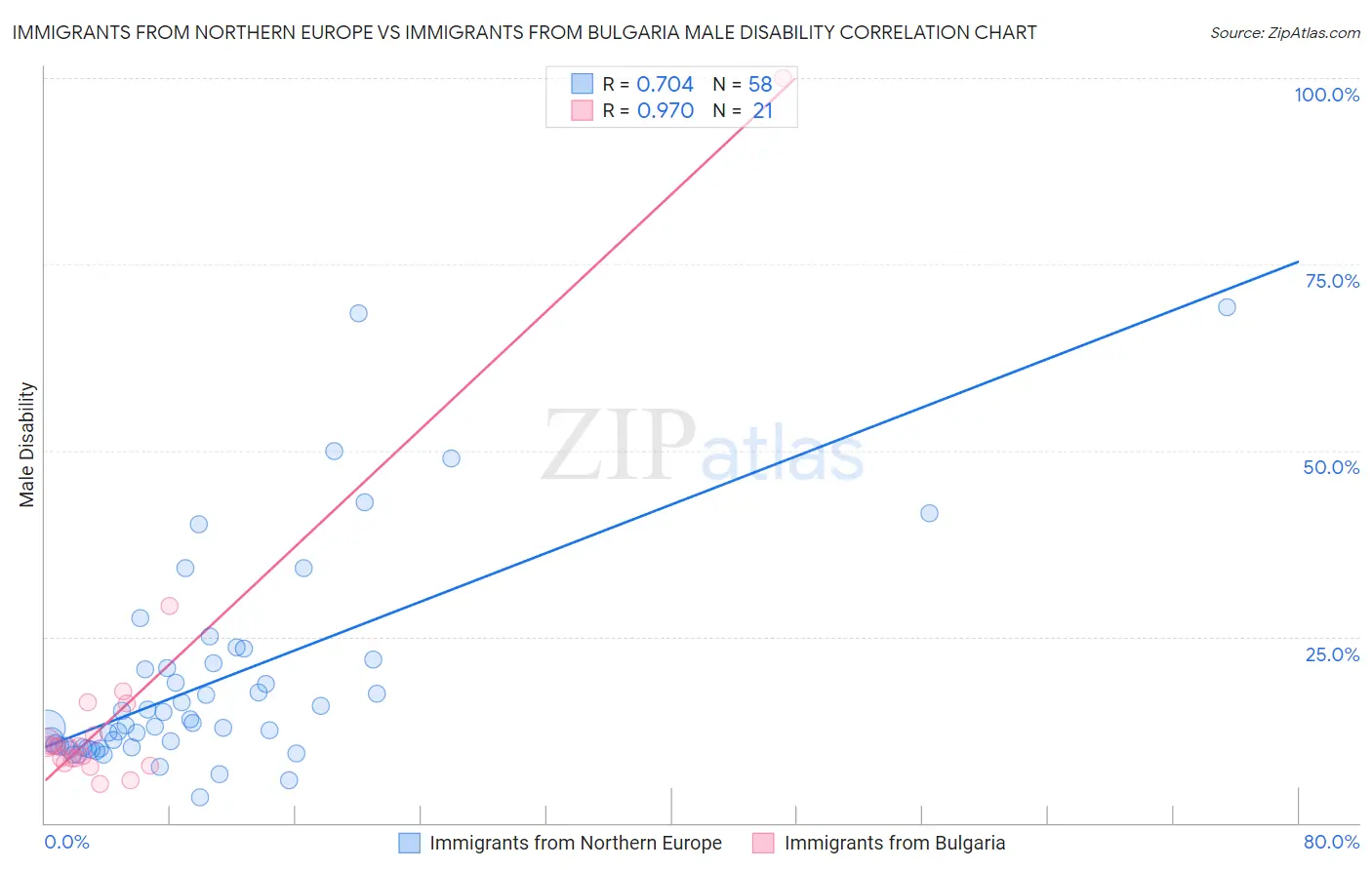 Immigrants from Northern Europe vs Immigrants from Bulgaria Male Disability
